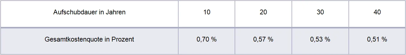 Tabelle Kosten